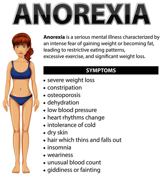 Informační Plakát Ilustrací Poruchy Příjmu Potravy Anorexie — Stockový vektor