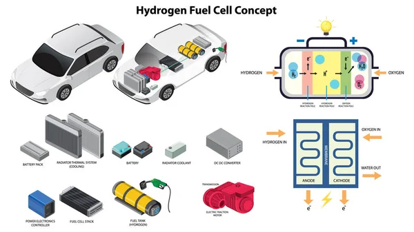 Ilustración Del Concepto Tecnología Pila Combustible Hidrógeno — Archivo Imágenes Vectoriales