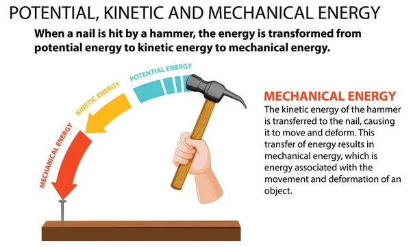 Potential Kinetic Mechanical Energy Vector Illustration — Stockvector