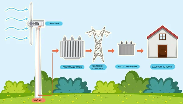 Illustrazione Del Concetto Generazione Energia Eolica Della Turbina — Vettoriale Stock