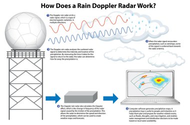 Yağmur Doppler 'ının nasıl çalıştığına dair bilgilendirici poster