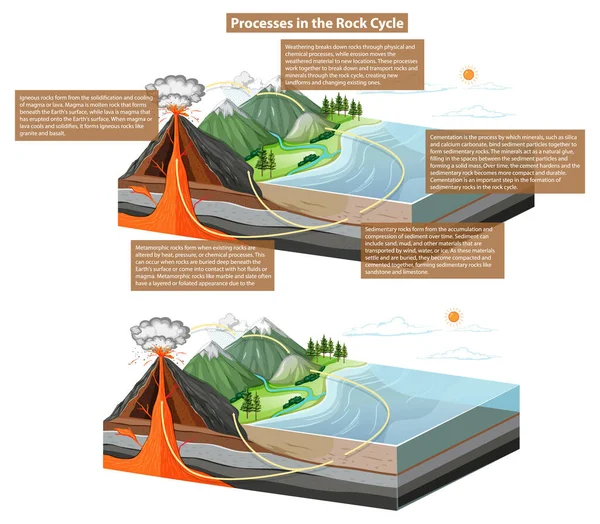 岩石循环过程图说明 — 图库矢量图片