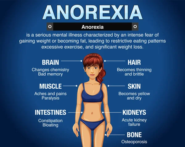 Pouczający Plakat Anoreksja Zaburzenia Jedzenia Ilustracji — Wektor stockowy