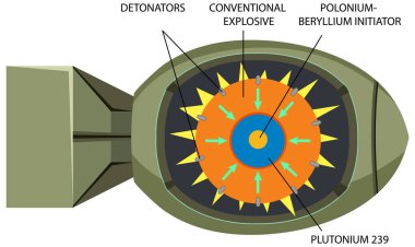Plütonyumun içindeki bileşenler 239 Nükleer Füzyon Bombası