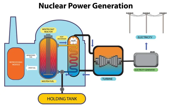 Nükleer Enerji Enerji Üretimi Illüstrasyonu — Stok Vektör