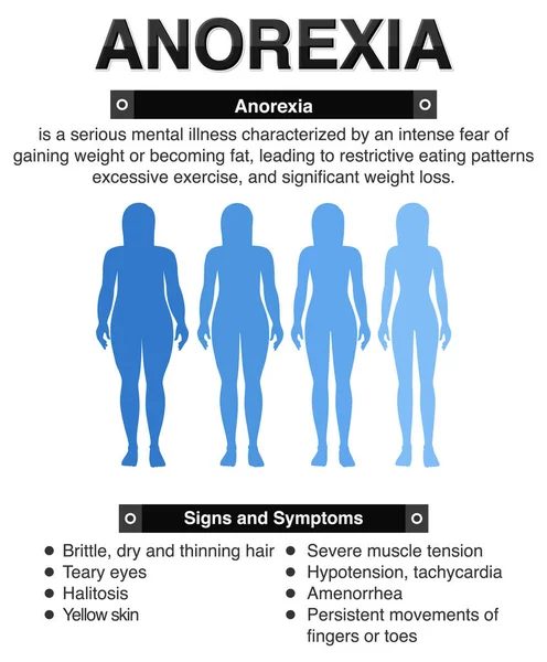 Анорексия Анорексия Влияние Организм — стоковый вектор