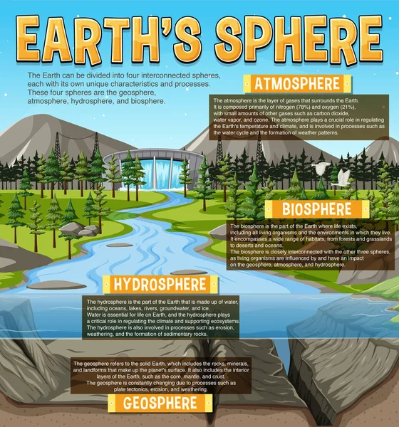 Biosphere Ecology Infographic Learning Illustration Stock Vector