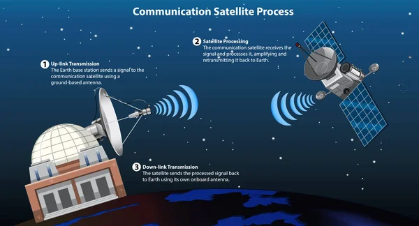 Communicatie Satellietproces Infografische Illustratie — Stockvector