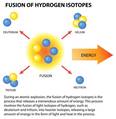 Hidrojen İzotoplarının Füzyonu