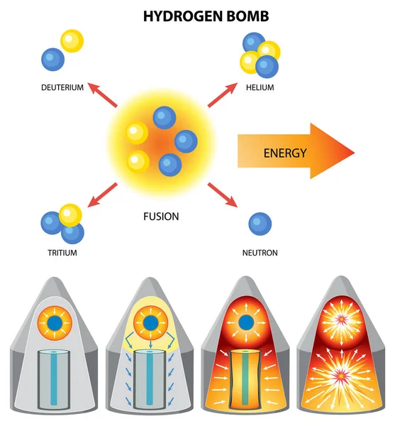 Ilustracja Atomowej Syntezy Jądrowej Bomby Wodorowej — Wektor stockowy