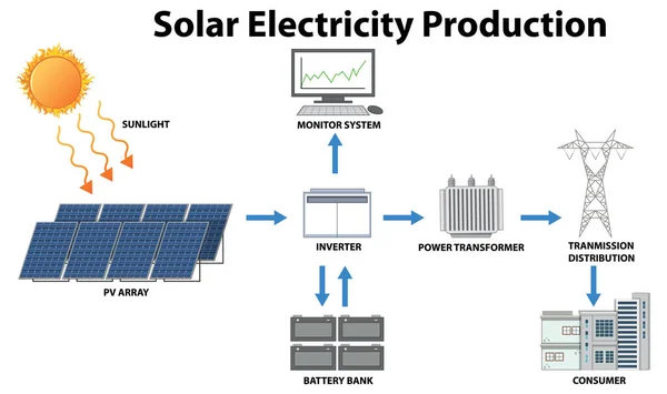 Illustration Zum Solarstromproduktionskonzept — Stockvektor