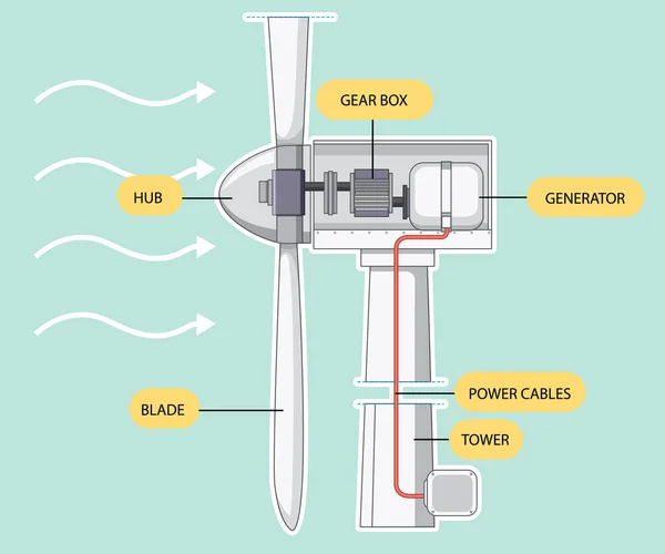 Ilustración Del Concepto Generación Energía Turbina Eólica — Vector de stock