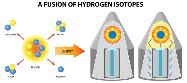 Illustration Zur Kernfusion Der Wasserstoffbombe — Stockvektor