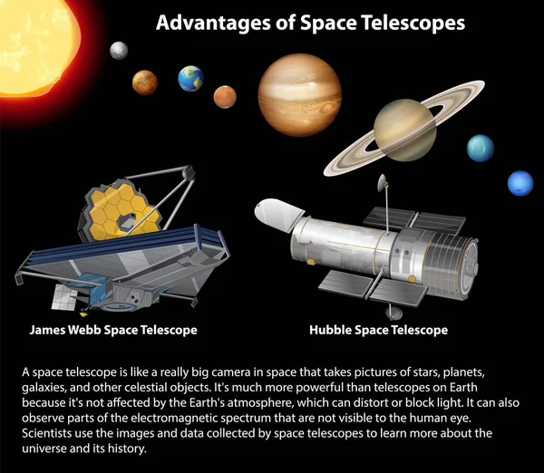 Advantages Space Telescopes Illustration — Stock Vector