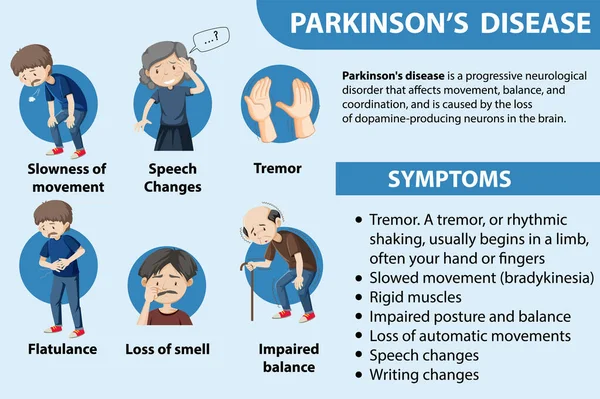 Informative Poster Parkinson Disease Illustration — Stock Vector