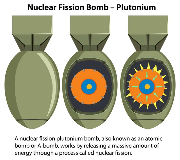 Bomba Fissão Nuclear Ilustração Plutónio — Vetor de Stock