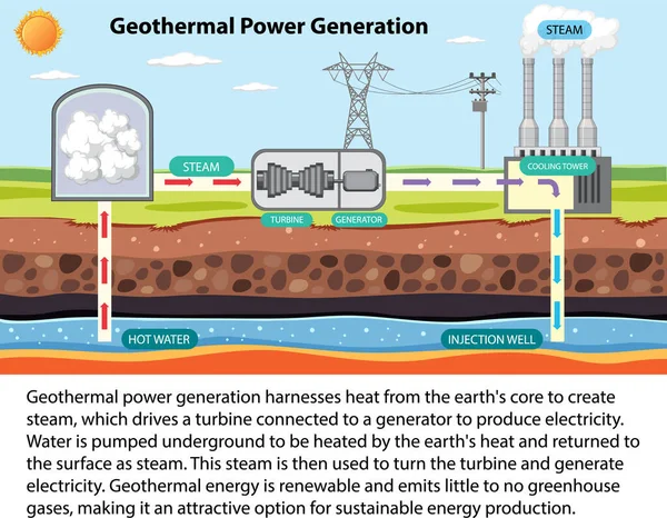 Ilustração Infográfica Geração Energia Geotérmica —  Vetores de Stock