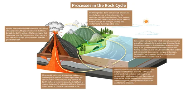 Processus Cycle Rocheux Illustration Diagramme — Image vectorielle
