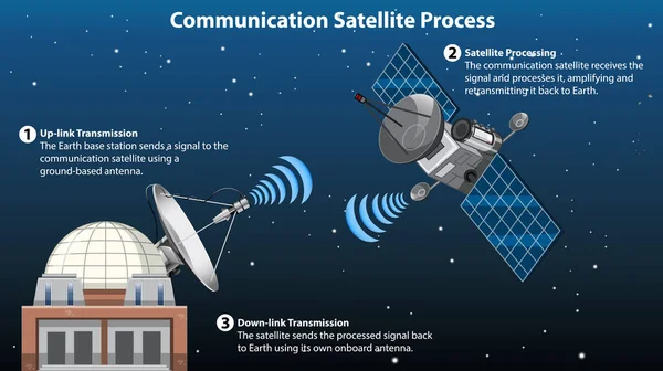 Kommunikationssatellit Process Infografisk Illustration — Stock vektor