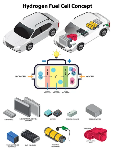 Technologie Des Piles Combustible Hydrogène Illustration Concept — Image vectorielle