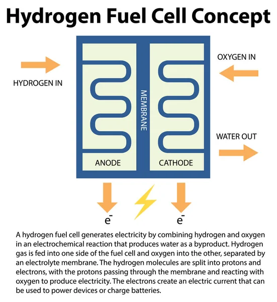 Hidrojen Yakıt Hücre Teknolojisi Llüstrasyon — Stok Vektör