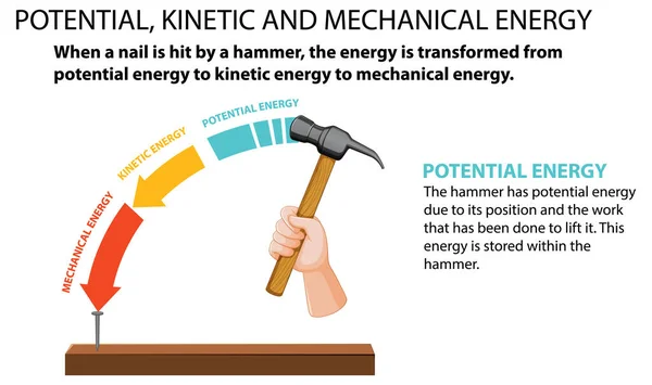 Potential Kinetic Mechanical Energy Vector Illustration — Vetor de Stock