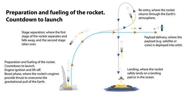 Preparation Fueling Rocket Illustration — Stock Vector
