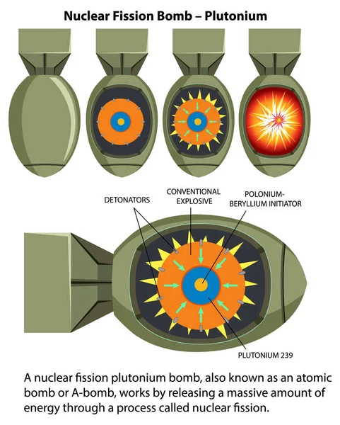 Bomba Fisión Nuclear Ilustración Plutonio — Vector de stock