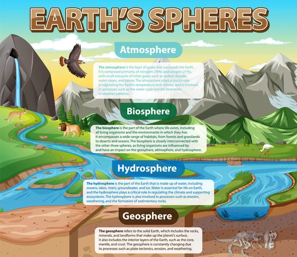 stock vector Diagram showing Earths Sphere illustration