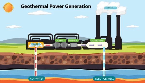 Jeotermal Güç Üretimi Bilgisel Illüstrasyonuname — Stok Vektör