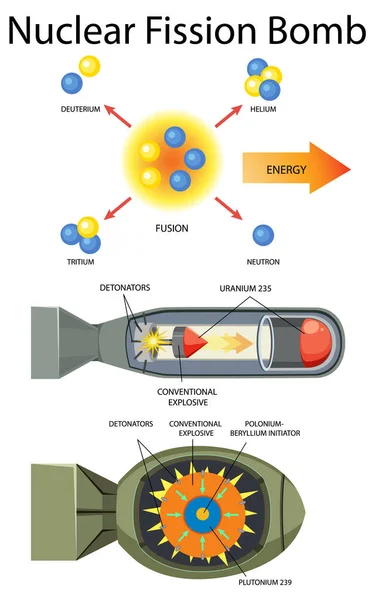 Nükleer Füzyon Bomba Diyagramı Çizimi — Stok Vektör