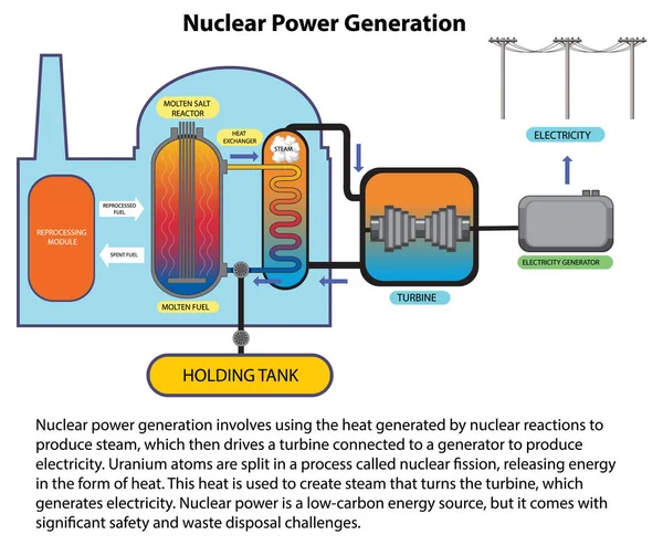 Nükleer Enerji Enerji Üretimi Illüstrasyonu — Stok Vektör