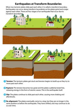 Dönüşüm Sınırı illüstrasyonunda depremler