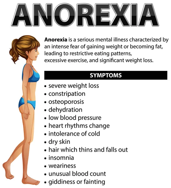 Комплексный Медицинский Плакат Объясняющий Симптомы Анорексии — стоковый вектор