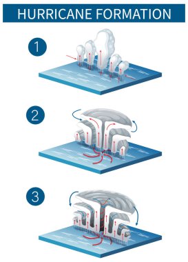 Kasırga oluşumunu tasvir eden bir resim