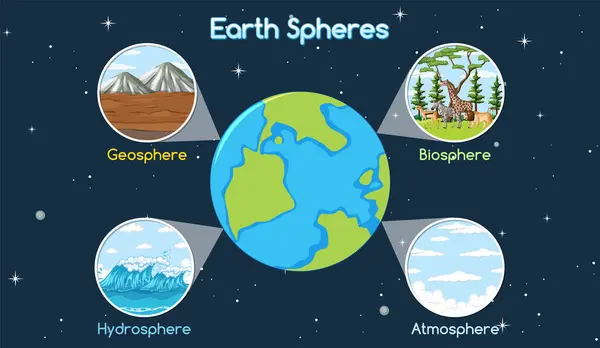 Vektorová Ilustrace Zemské Geosféry Biosféry Hydrosféry Atmosféry — Stockový vektor