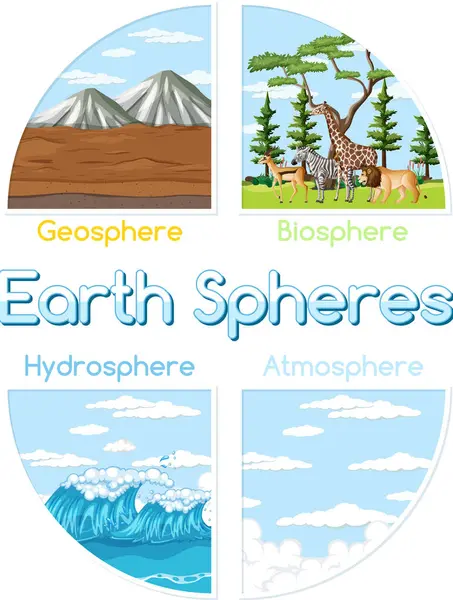 Wektorowa Ilustracja Ziemskiej Geosfery Biosfery Hydrosfery Atmosfery Wektor Stockowy