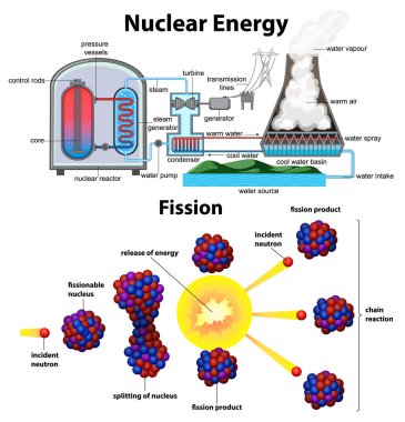 Nükleer enerji ve fizyon reaksiyonlarının gösterimi