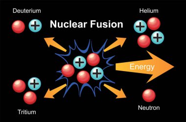 Nükleer füzyon ve enerji salınımı.