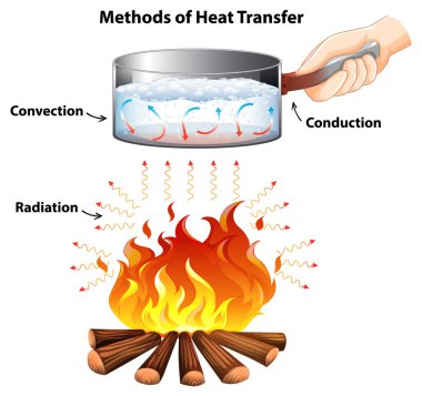 Depicts conduction, convection, and radiation processes clipart