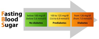 Kan şekeri ve diyabet riski