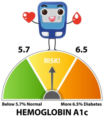Diyabet risk seviyelerini gösteren renkli gösterge