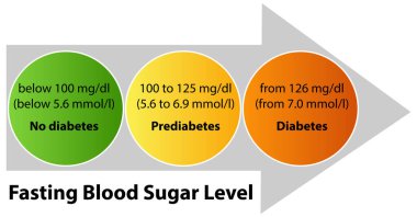 Kan şekeri ve diyabet riski
