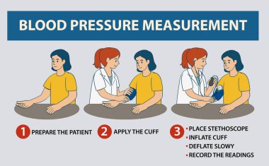 Kan basıncını net adımlar ve görsel talimatlarla ölçme sürecini gösteren resim
