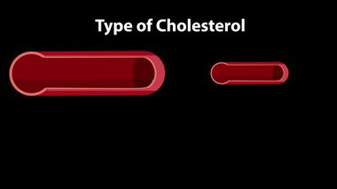Animasyon sağlıklı ve aterosklerotik kan damarlarını gösteriyor.