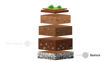 Toprağın farklı katmanlarını gösteren animasyon