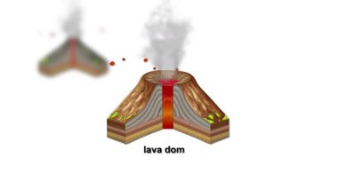 Çapraz kesitli farklı volkan türlerini gösteren animasyon, aydınlatma yapısı, patlama tarzı ve jeolojik özellikleri
