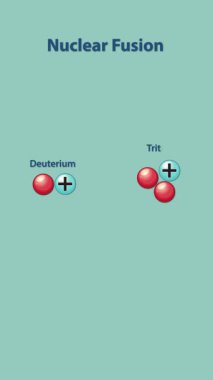 Döteryum ve trityum ile nükleer füzyon Helyum oluşturup enerji salınımı