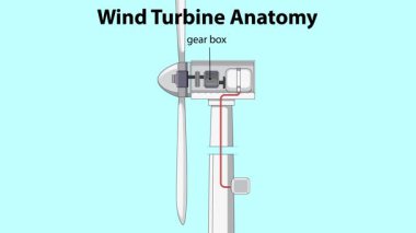 Rüzgar türbini bileşenlerinin ayrıntılı bozulması