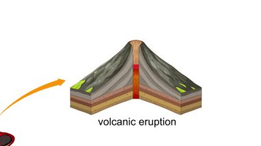 Kayaların magma, volkanik, tortul ve metamorfik dönüşümlerini sürekli olarak gösteriyor.